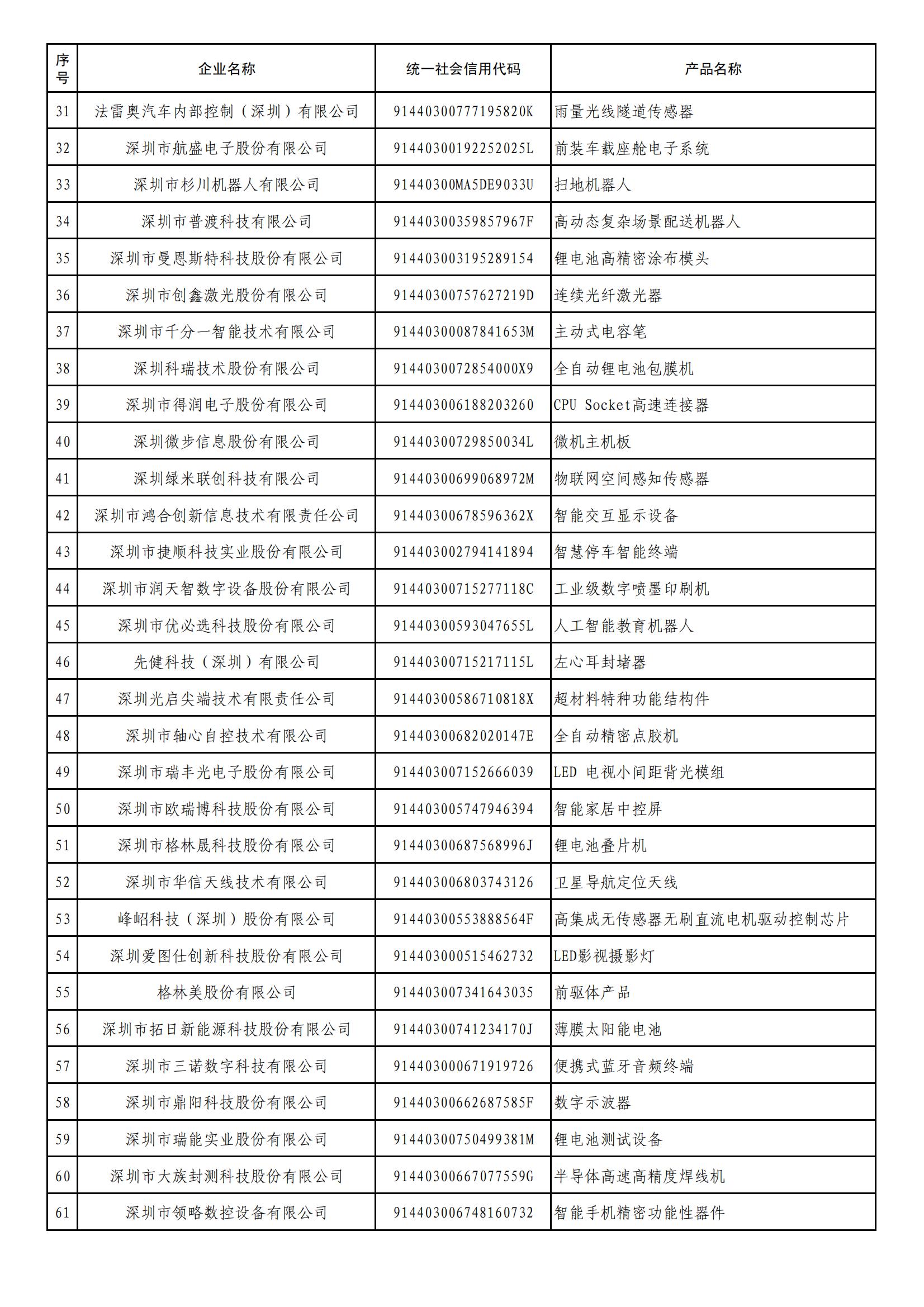 市工业和信息化局关于第二批深圳市制造业单项冠军企业公示的通知+附件_01.jpg